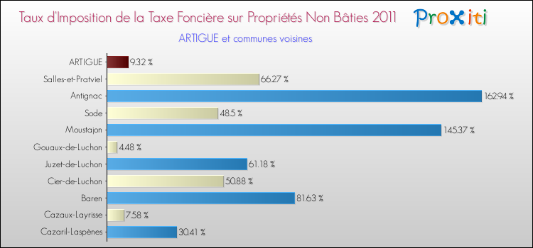 Taux d'imposition de la taxe foncière sur les immeubles et terrains non batis 2011 pour ARTIGUE et les communes proches Comparaison des taux d'imposition de la taxe foncière sur les immeubles et terrains non batis 2011 pour ARTIGUE et les communes voisines