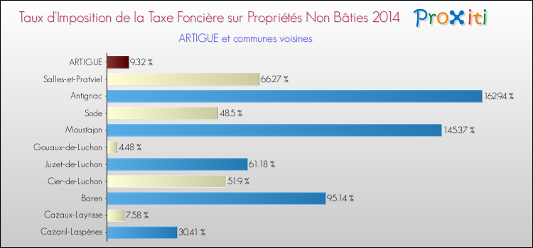 Taux d'imposition de la taxe foncière sur les immeubles et terrains non batis 2014 pour ARTIGUE et les communes proches Comparaison des taux d'imposition de la taxe foncière sur les immeubles et terrains non batis 2014 pour ARTIGUE et les communes voisines