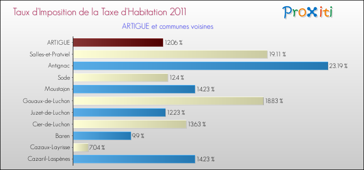 Taux d'imposition de la taxe d'habitation 2011 pour ARTIGUE et les communes proches Comparaison des taux d'imposition de la taxe d'habitation 2011 pour ARTIGUE et les communes voisines