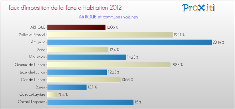 Taux d'imposition de la taxe d'habitation 2012 pour ARTIGUE et les communes proches Comparaison des taux d'imposition de la taxe d'habitation 2012 pour ARTIGUE et les communes voisines