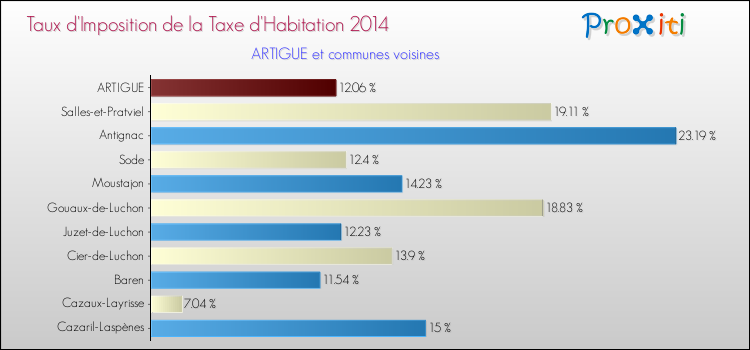 Taux d'imposition de la taxe d'habitation 2014 pour ARTIGUE et les communes proches Comparaison des taux d'imposition de la taxe d'habitation 2014 pour ARTIGUE et les communes voisines