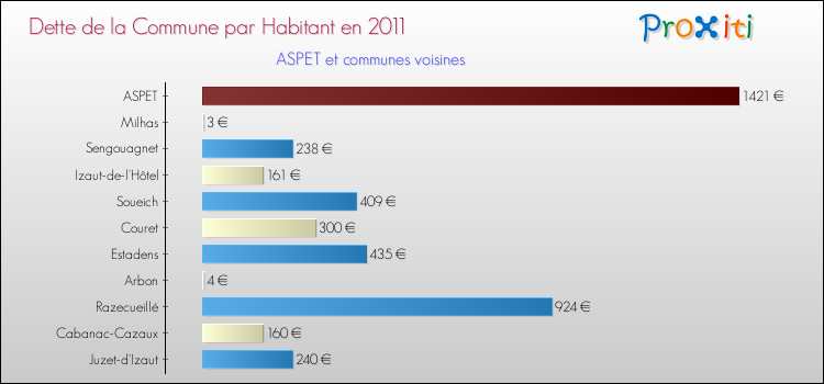 Dette par habitant de la commune en 2011 pour ASPET et les communes proches Comparaison de la dette par habitant de la commune en 2011 pour ASPET et les communes voisines