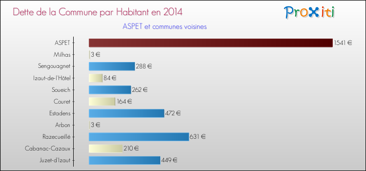 Dette par habitant de la commune en 2014 pour ASPET et les communes proches Comparaison de la dette par habitant de la commune en 2014 pour ASPET et les communes voisines