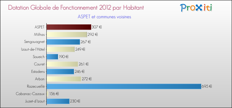 Montant des dotations globales de fonctionnement DGF par Habitant pour ASPET et les communes proches Comparaison des des dotations globales de fonctionnement DGF par habitant pour ASPET et les communes voisines