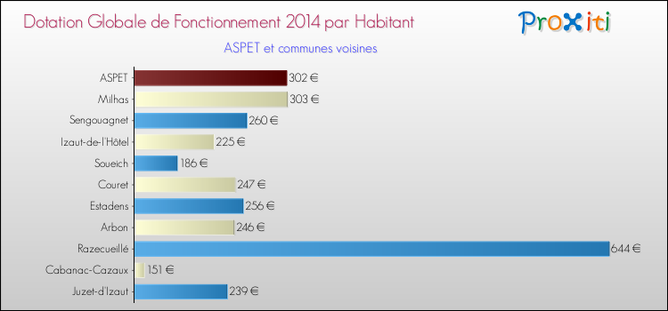 Montant des dotations globales de fonctionnement DGF par Habitant pour ASPET et les communes proches en 2014. Comparaison des des dotations globales de fonctionnement DGF par habitant pour ASPET et les communes voisines en 2014.