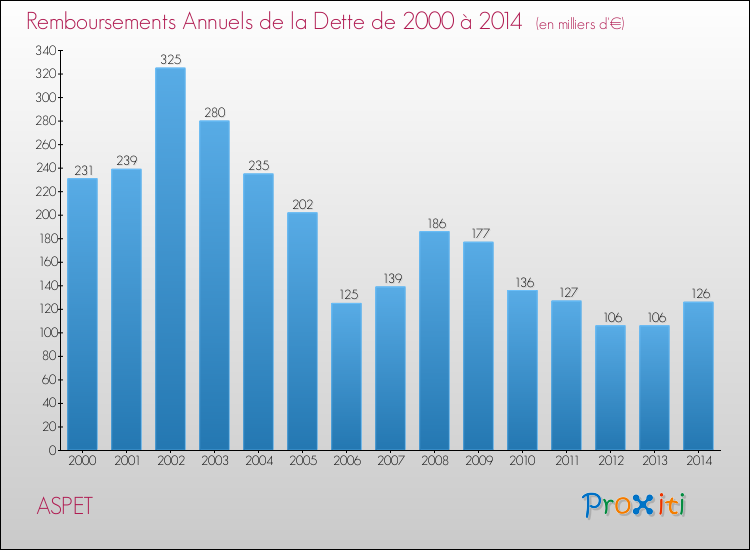 Evolution de l'annuité de la dette pour la commune de ASPET de 2000 à 2014 Annuités de la dette pour ASPET de 2000 à 2014