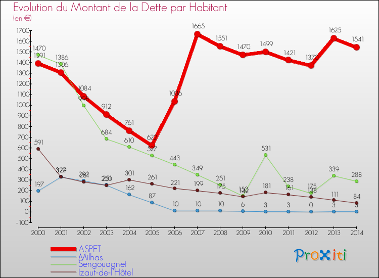 Evolution de la dette par habitant pour la commune de ASPET et les communes proches de 2000 à 2014 Comparaison de la dette par habitant pour ASPET et les communes voisines de 2000 à 2014