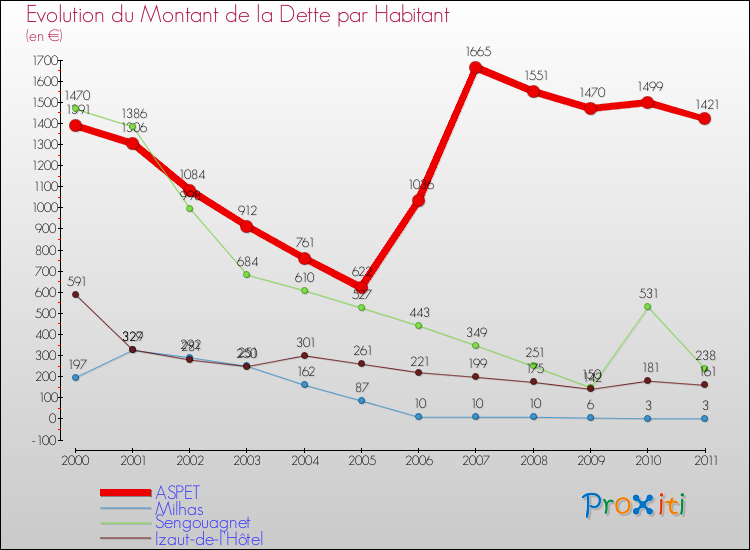 Evolution de la dette par habitant pour la commune de ASPET et les communes proches Comparaison de la dette par habitant pour ASPET et les communes voisines