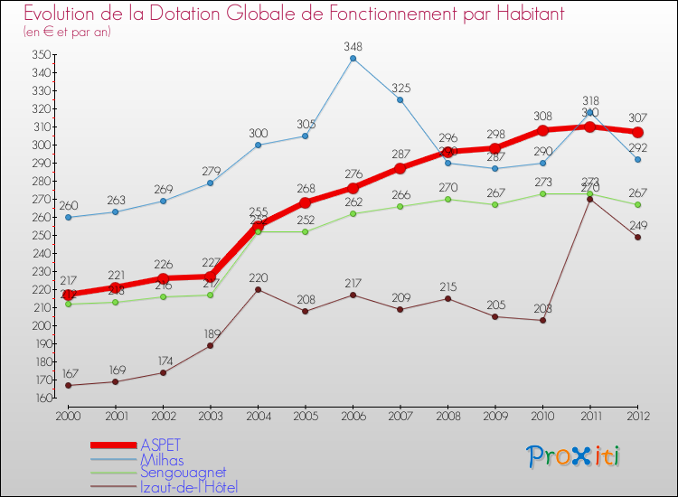 Evolution et montant de la dotation globale de fonctionnement par Habitant pour ASPET et les communes proches Comparaison des dotations globales de fonctionnement par habitant pour ASPET et les communes voisines