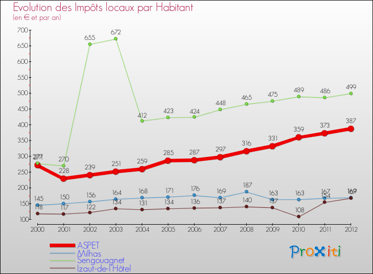 Evolution et montant des impôts locaux par Habitant pour ASPET et les communes proches Comparaison des impôts locaux par habitant pour ASPET et les communes voisines