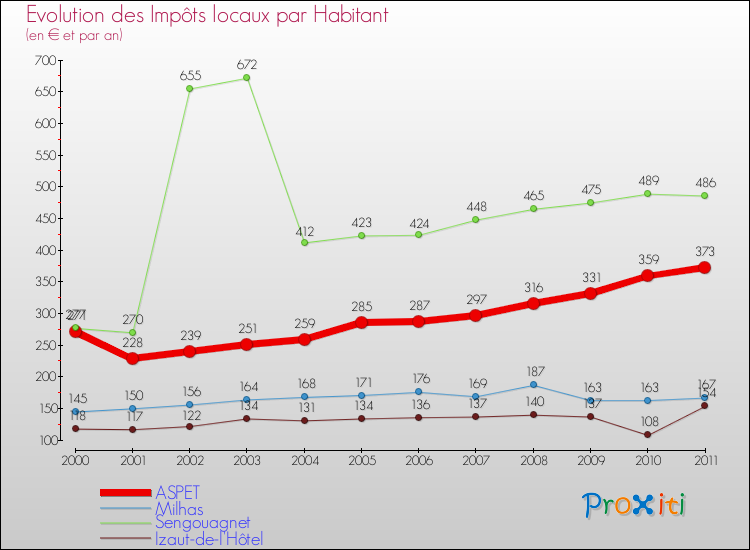 Evolution et montant des impôts locaux par Habitant pour ASPET et les communes proches Comparaison des impôts locaux par habitant pour ASPET et les communes voisines