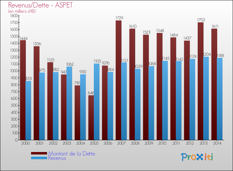 Evolution comparée de la dette et des revenus pour la commune de ASPET de 2000 à 2014 Comparaison de la dette et des revenus pour ASPET de 2000 à 2014