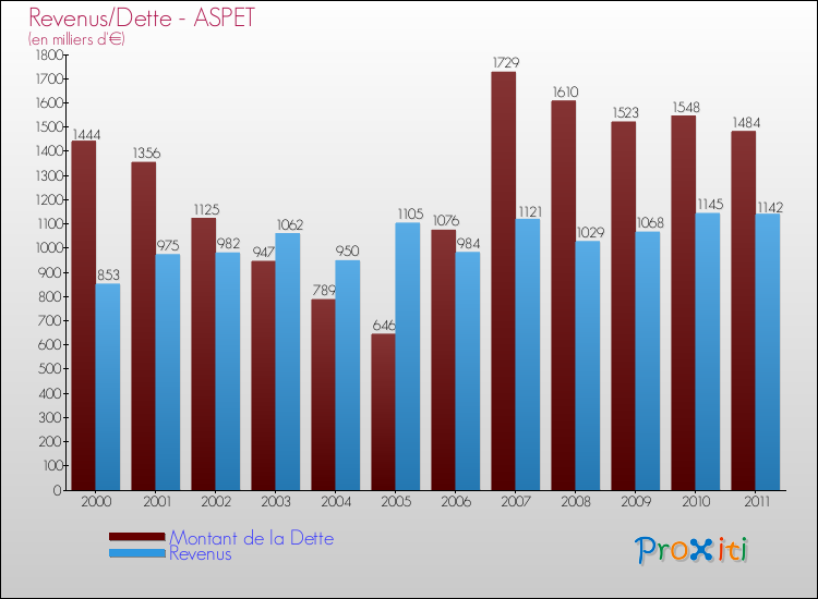 Evolution comparée de la dette et des revenus pour la commune de ASPET de 2000 à 2011 Comparaison de la dette et des revenus pour ASPET de 2000 à 2011