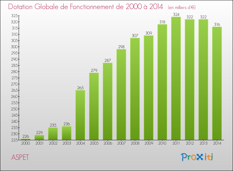 Evolution du montant de la Dotation Globale de Fonctionnement pour la commune de ASPET de 2000 à 2014 Evolution du montant de la Dotation Globale de Fonctionnement pour ASPET de 2000 à 2014