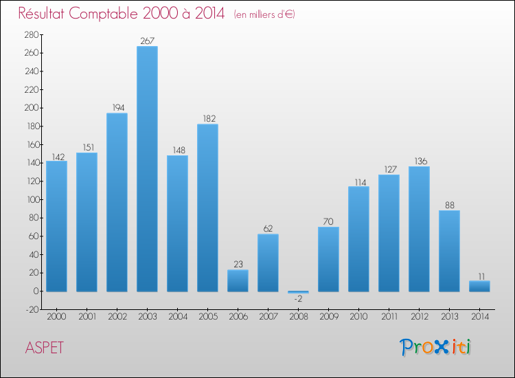 Evolution du résultat comptable pour la commune de ASPET de 2000 à 2014 Evolution du résultat comptable pour ASPET de 2000 à 2014
