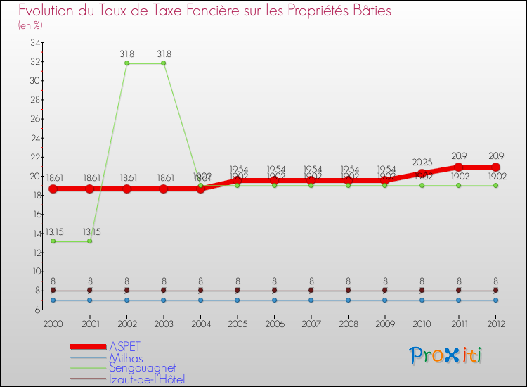 Evolution du taux de la taxe foncière sur le bati pour ASPET et les communes proches de 2000 à 2012 Comparaison des taux de taxe foncière sur le bati pour ASPET et les communes voisines de 2000 à 2012