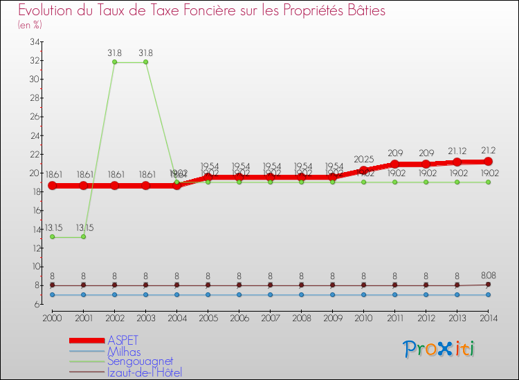 Evolution du taux de la taxe foncière sur le bati pour ASPET et les communes proches de 2000 à 2014 Comparaison des taux de taxe foncière sur le bati pour ASPET et les communes voisines de 2000 à 2014