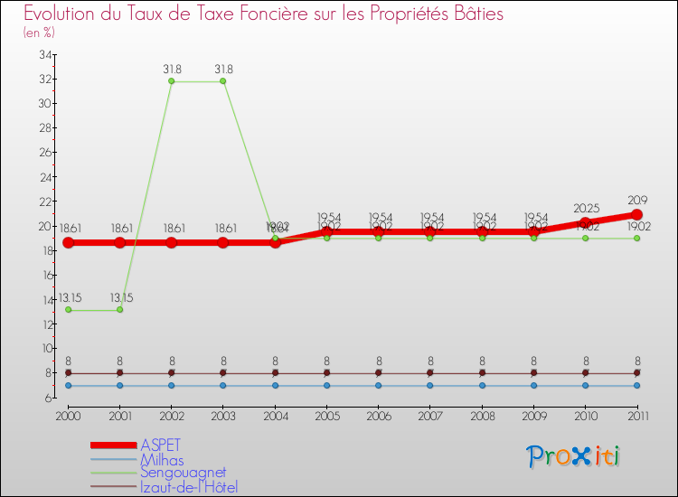 Evolution du taux de la taxe foncière sur le bati pour ASPET et les communes proches Comparaison des taux de taxe foncière sur le bati pour ASPET et les communes voisines