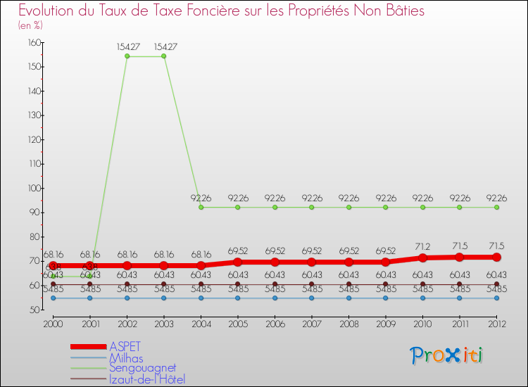 Evolution du taux de la taxe foncière sur les immeubles et terrains non batis pour ASPET et les communes proches de 2000 à 2012 Comparaison des taux de la taxe foncière sur les immeubles et terrains non batis pour ASPET et les communes voisines de 2000 à 2012