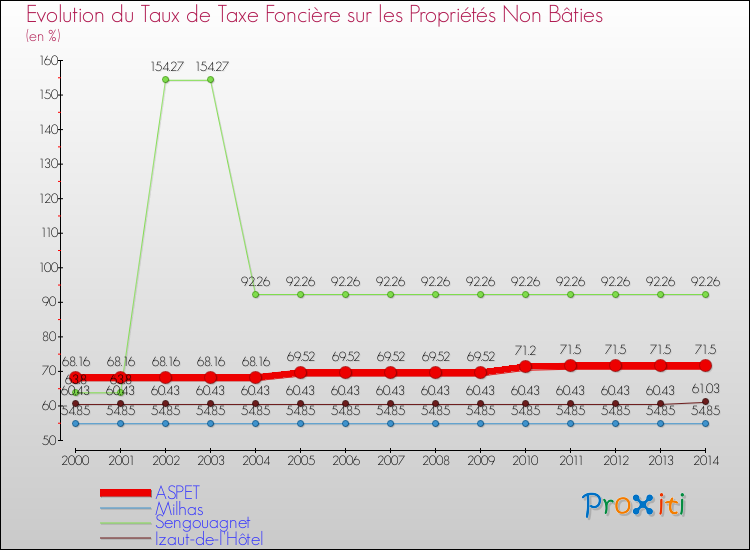 Evolution du taux de la taxe foncière sur les immeubles et terrains non batis pour ASPET et les communes proches de 2000 à 2014 Comparaison des taux de la taxe foncière sur les immeubles et terrains non batis pour ASPET et les communes voisines de 2000 à 2014