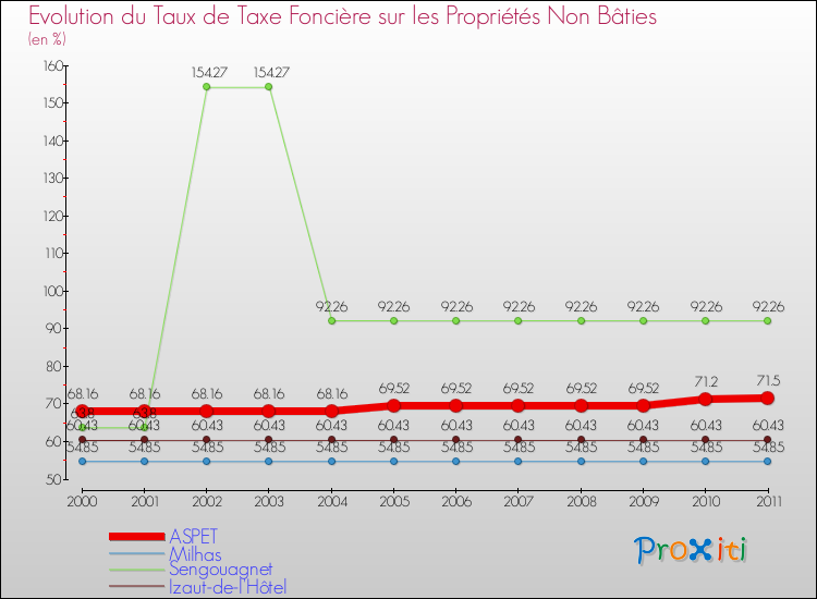 Evolution du taux de la taxe foncière sur les immeubles et terrains non batis pour ASPET et les communes proches Comparaison des taux de la taxe foncière sur les immeubles et terrains non batis pour ASPET et les communes voisines