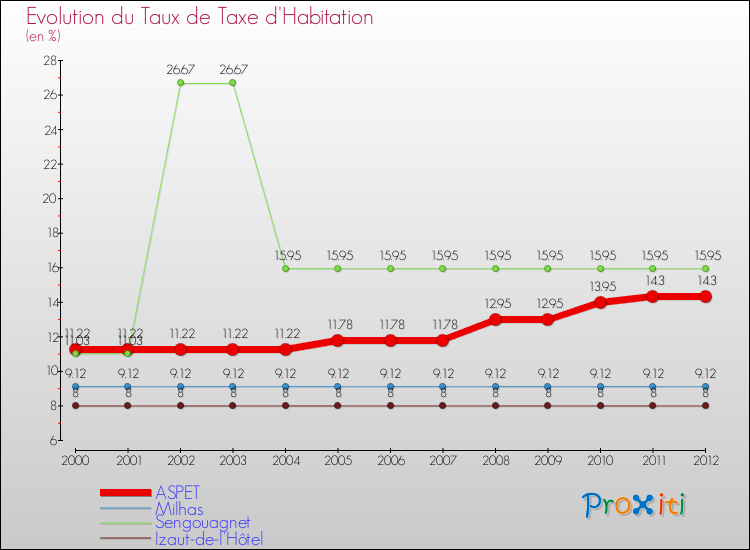 Evolution du taux de la taxe d'habitation pour ASPET et les communes proches Comparaison des taux de la taxe d'habitation pour ASPET et les communes voisines