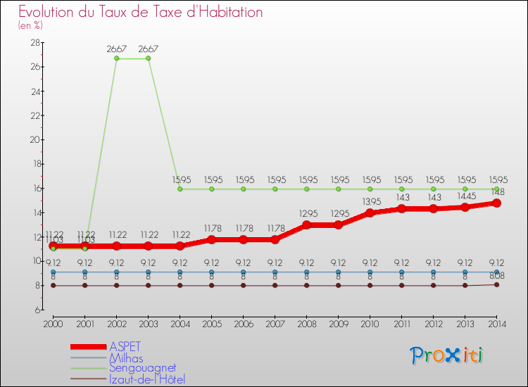 Evolution du taux de la taxe d'habitation pour ASPET et les communes proches de 2000 à 2014 Comparaison des taux de la taxe d'habitation pour ASPET et les communes voisines de 2000 à 2014