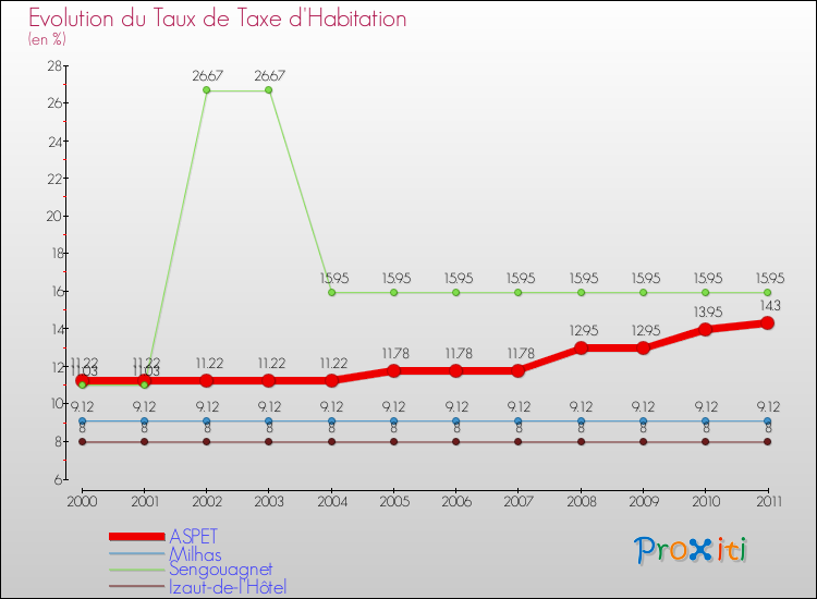 Evolution du taux de la taxe d'habitation pour ASPET et les communes proches Comparaison des taux de la taxe d'habitation pour ASPET et les communes voisines