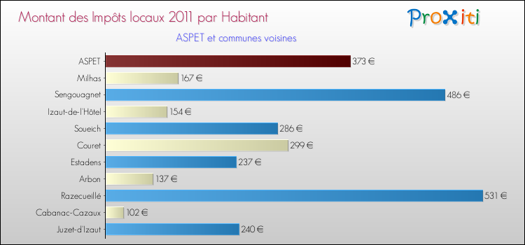 Montant des impôts locaux par Habitant pour ASPET et les communes proches Comparaison des impôts locaux par habitant pour ASPET et les communes voisines