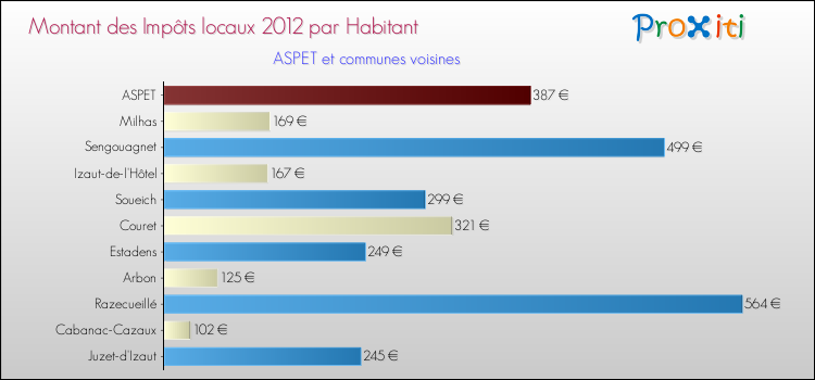 Montant des impôts locaux par Habitant pour ASPET et les communes proches Comparaison des impôts locaux par habitant pour ASPET et les communes voisines