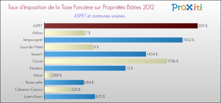 Taux d'imposition de la taxe foncière sur le bati 2012 pour ASPET et les communes proches Comparaison des taux d'imposition de la taxe foncière sur le bati 2012 pour ASPET et les communes voisines