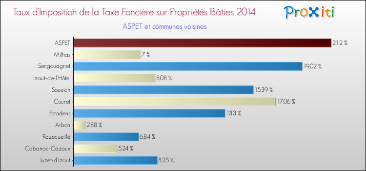 Taux d'imposition de la taxe foncière sur le bati 2014 pour ASPET et les communes proches Comparaison des taux d'imposition de la taxe foncière sur le bati 2014 pour ASPET et les communes voisines