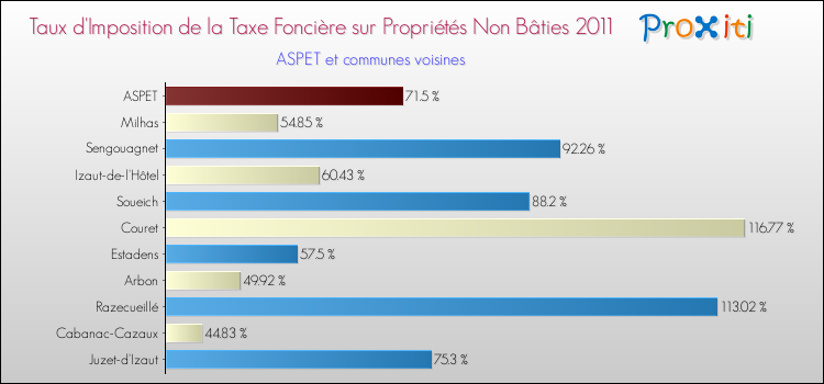Taux d'imposition de la taxe foncière sur les immeubles et terrains non batis 2011 pour ASPET et les communes proches Comparaison des taux d'imposition de la taxe foncière sur les immeubles et terrains non batis 2011 pour ASPET et les communes voisines