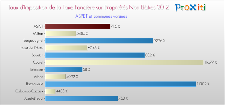Taux d'imposition de la taxe foncière sur les immeubles et terrains non batis 2012 pour ASPET et les communes proches Comparaison des taux d'imposition de la taxe foncière sur les immeubles et terrains non batis 2012 pour ASPET et les communes voisines