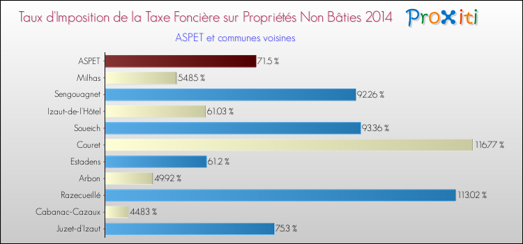 Taux d'imposition de la taxe foncière sur les immeubles et terrains non batis 2014 pour ASPET et les communes proches Comparaison des taux d'imposition de la taxe foncière sur les immeubles et terrains non batis 2014 pour ASPET et les communes voisines