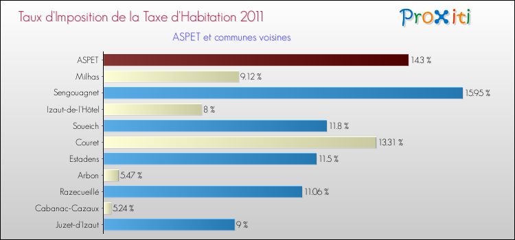Taux d'imposition de la taxe d'habitation 2011 pour ASPET et les communes proches Comparaison des taux d'imposition de la taxe d'habitation 2011 pour ASPET et les communes voisines