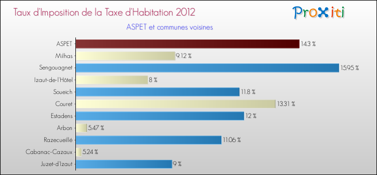Taux d'imposition de la taxe d'habitation 2012 pour ASPET et les communes proches Comparaison des taux d'imposition de la taxe d'habitation 2012 pour ASPET et les communes voisines