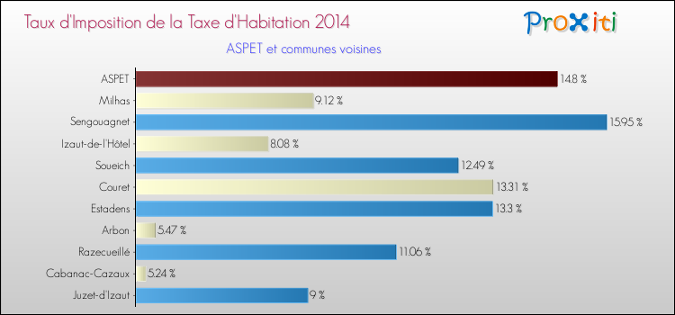 Taux d'imposition de la taxe d'habitation 2014 pour ASPET et les communes proches Comparaison des taux d'imposition de la taxe d'habitation 2014 pour ASPET et les communes voisines