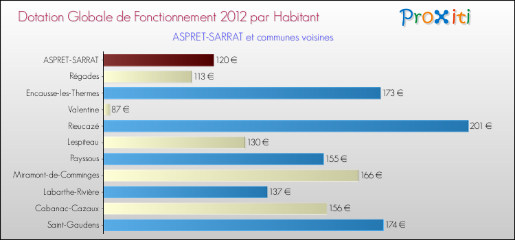 Montant des dotations globales de fonctionnement DGF par Habitant pour ASPRET-SARRAT et les communes proches Comparaison des des dotations globales de fonctionnement DGF par habitant pour ASPRET-SARRAT et les communes voisines