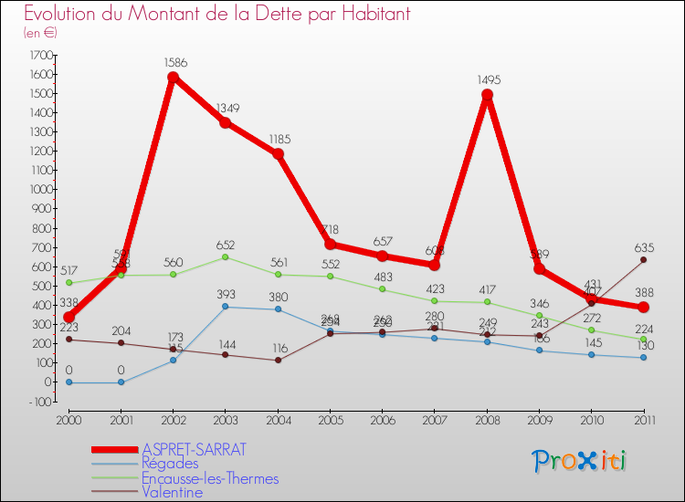 Evolution de la dette par habitant pour la commune de ASPRET-SARRAT et les communes proches Comparaison de la dette par habitant pour ASPRET-SARRAT et les communes voisines