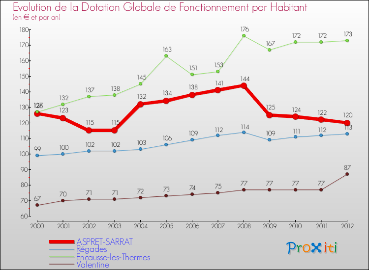 Evolution et montant de la dotation globale de fonctionnement par Habitant pour ASPRET-SARRAT et les communes proches Comparaison des dotations globales de fonctionnement par habitant pour ASPRET-SARRAT et les communes voisines