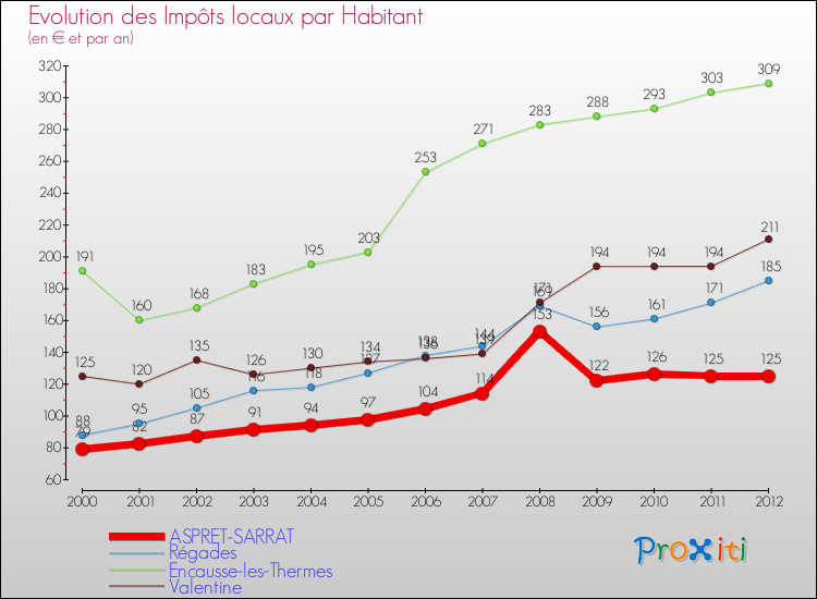Evolution et montant des impôts locaux par Habitant pour ASPRET-SARRAT et les communes proches Comparaison des impôts locaux par habitant pour ASPRET-SARRAT et les communes voisines