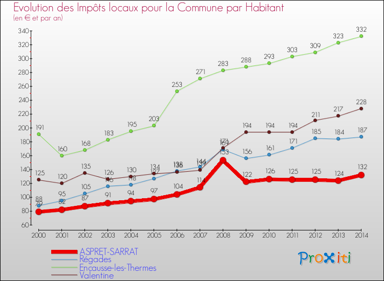 Evolution et montant des impôts locaux par Habitant pour ASPRET-SARRAT et les communes proches de 2000 à 2014 Comparaison des impôts locaux par habitant pour ASPRET-SARRAT et les communes voisines de 2000 à 2014