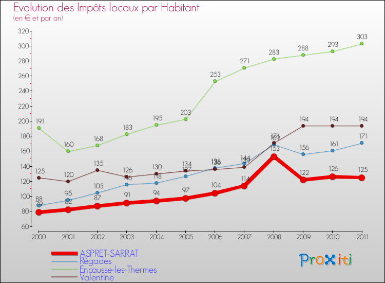 Evolution et montant des impôts locaux par Habitant pour ASPRET-SARRAT et les communes proches Comparaison des impôts locaux par habitant pour ASPRET-SARRAT et les communes voisines