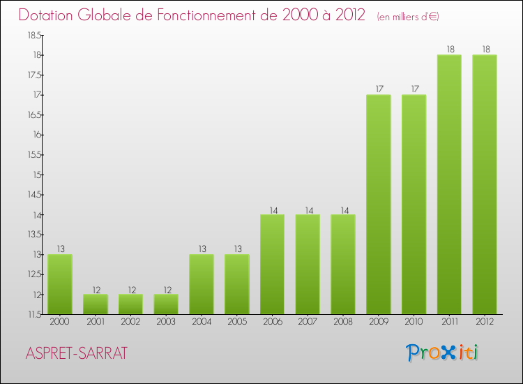 Evolution du montant de la Dotation Globale de Fonctionnement pour la commune de ASPRET-SARRAT de 2000 à 2012 Evolution du montant de la Dotation Globale de Fonctionnement pour ASPRET-SARRAT de 2000 à 2012