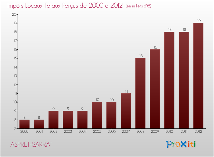Evolution des Impôts Locaux pour la commune de ASPRET-SARRAT de 2000 à 2012 Evolution des Impôts Locaux pour ASPRET-SARRAT de 2000 à 2012