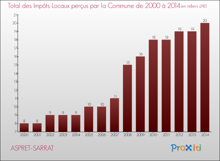 Evolution des Impôts Locaux pour la commune de ASPRET-SARRAT de 2000 à 2014 Evolution des Impôts Locaux pour ASPRET-SARRAT de 2000 à 2014
