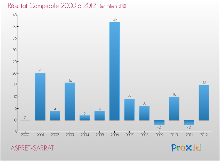 Evolution du résultat comptable pour la commune de ASPRET-SARRAT de 2000 à 2012 Evolution du résultat comptable pour ASPRET-SARRAT de 2000 à 2012