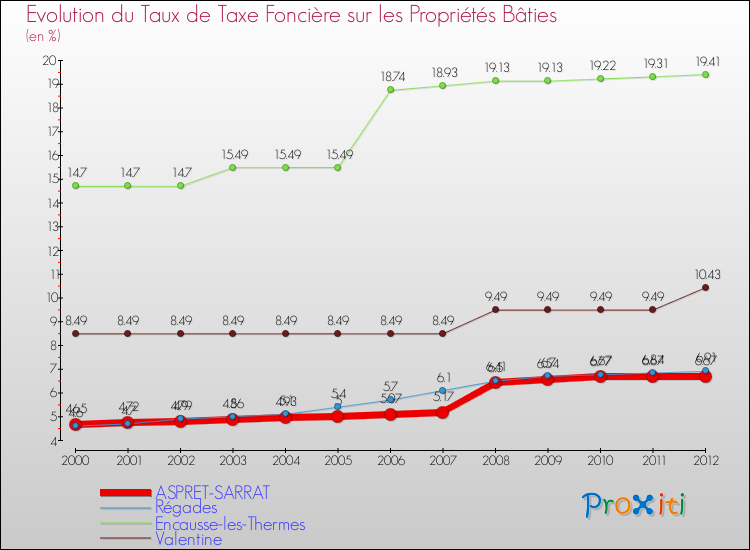 Evolution du taux de la taxe foncière sur le bati pour ASPRET-SARRAT et les communes proches de 2000 à 2012 Comparaison des taux de taxe foncière sur le bati pour ASPRET-SARRAT et les communes voisines de 2000 à 2012