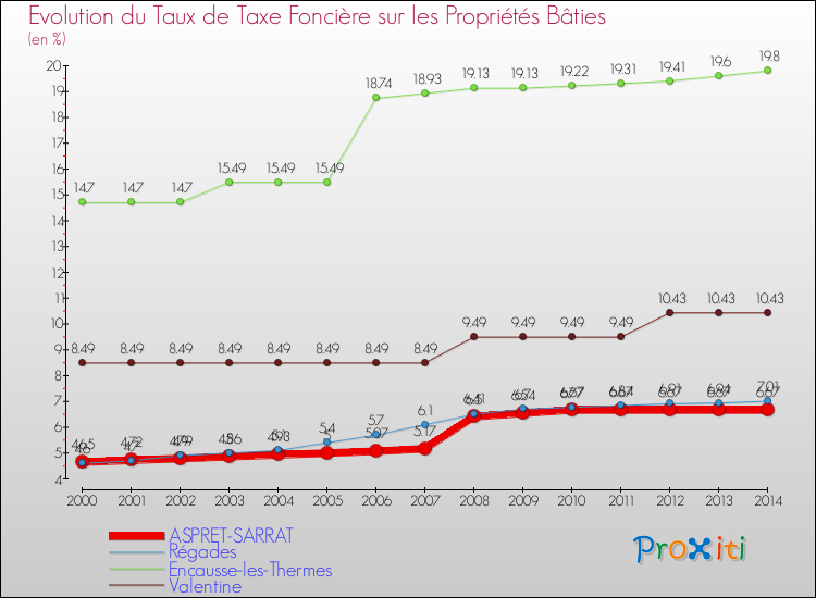 Evolution du taux de la taxe foncière sur le bati pour ASPRET-SARRAT et les communes proches de 2000 à 2014 Comparaison des taux de taxe foncière sur le bati pour ASPRET-SARRAT et les communes voisines de 2000 à 2014